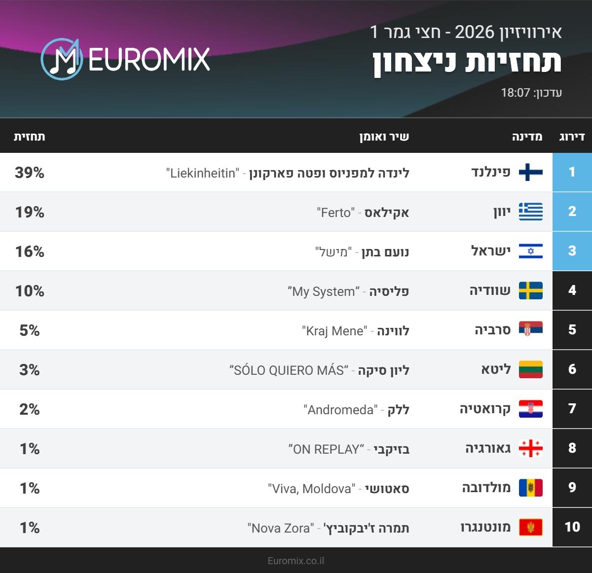 טבלת ההימורים לניצחון בחצי הגמר הראשון 29.03.2026