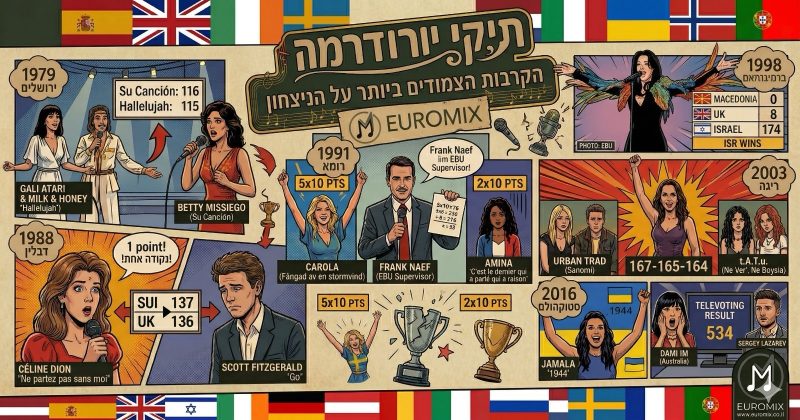 מהתקף לב ועד שיעמום מוחלט: רכבת ההרים של לוח התוצאות באירוויזיון
